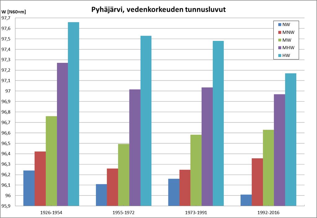 Kuva 8 havainnollistaa Pyhäjärven vedenkorkeuden tunnuslukujen muutosta. Kuva 8. Pyhäjärven vedenkorkeuden tunnusluvut eri havaintojaksoilla.