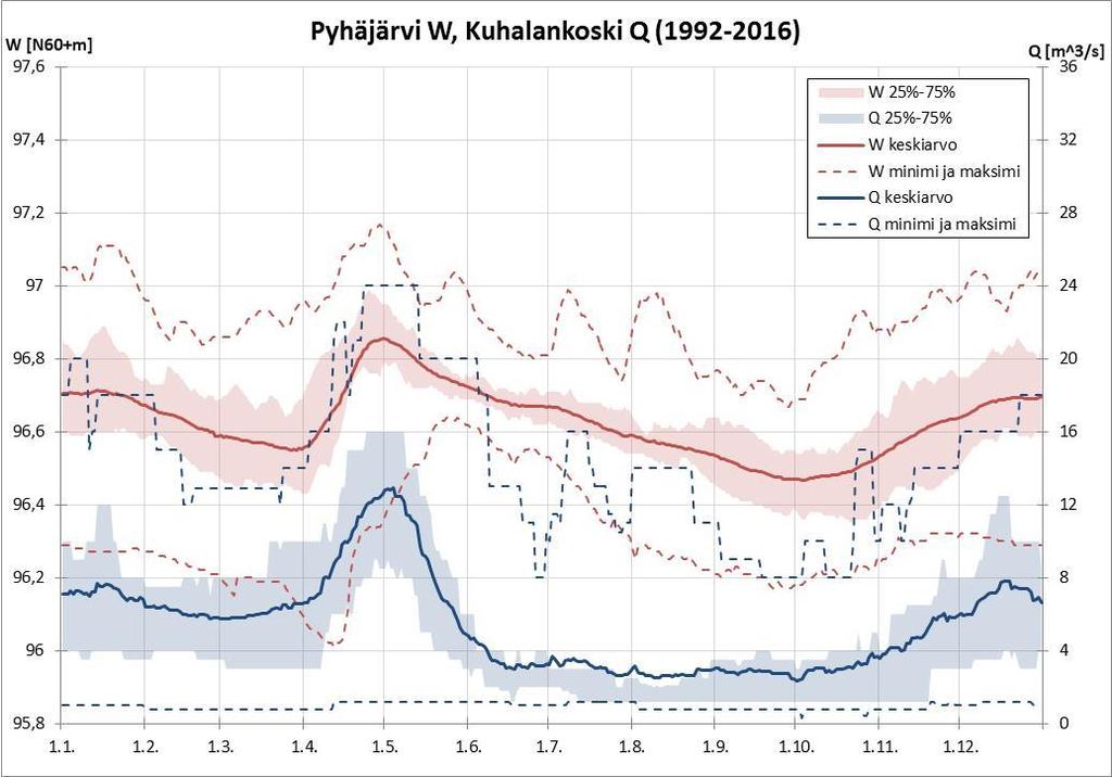 virtaama havaintojaksolla 1973-1991. Kuva 5.