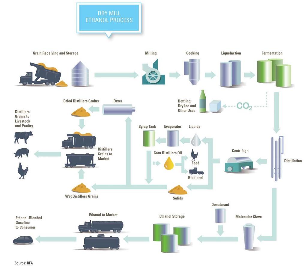 On average, 1 bushel of corn (56 pounds) processed by a dry mill ethanol bio-refinery produces: 2.85 gallons denatured ethanol 16.