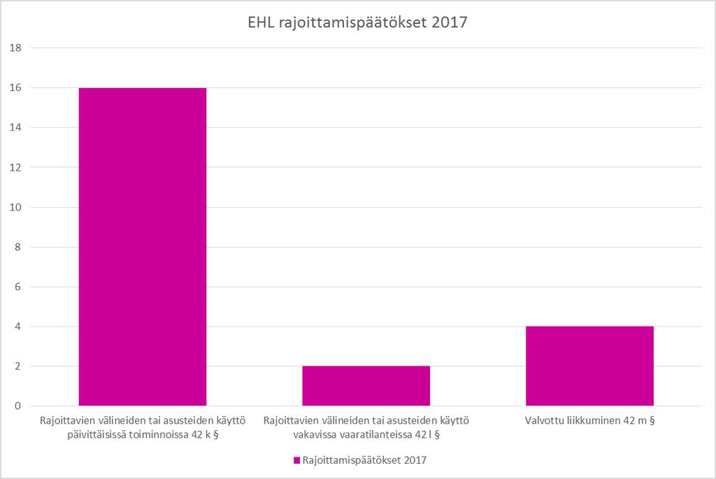 EHL rajoittamispäätöksiä tehty 15 asiakkaalle yhteensä 22 kpl