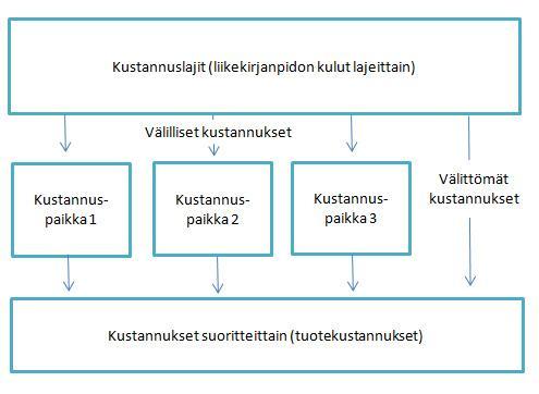 22 Kuvio 3. Perinteisen kustannuslaskennan kulku.