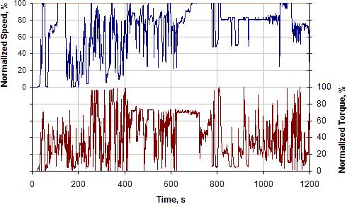 MITTAUSSYKLIT Steady cycle Transient cycle (NRTC) Mode Speed Torque # % 1 Rated 100 2