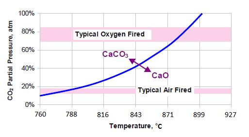 24 5 LEIJUKERROSLÄMMÖNSIIRRIN HAPPIPOLTTO- OLOSUHTEISSA CFB- kattilan happipoltto sovellutus vaikuttaa lupaavalta CO2- talteenottoon.