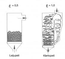 6 2 KIERTOLEIJUKATTILA Leijukerrostekniikan kaupalliset voimalaitos sovellukset otettiin käyttöön 1970- luvulla ja kiertoleijutekniikka 1980- luvulla.
