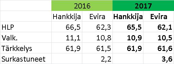 LUOMUOHRA Luomuohran näytemäärä on varsin pieni Hankkijalla Teollinen rehukäyttö on todella pientä.