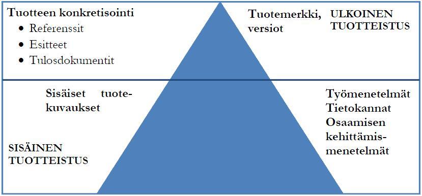 3.2 Sisäinen ja ulkoinen tuotteistaminen 14 Tuotteistaminen voidaan jakaa sisäiseen ja ulkoiseen tuotteistamiseen.