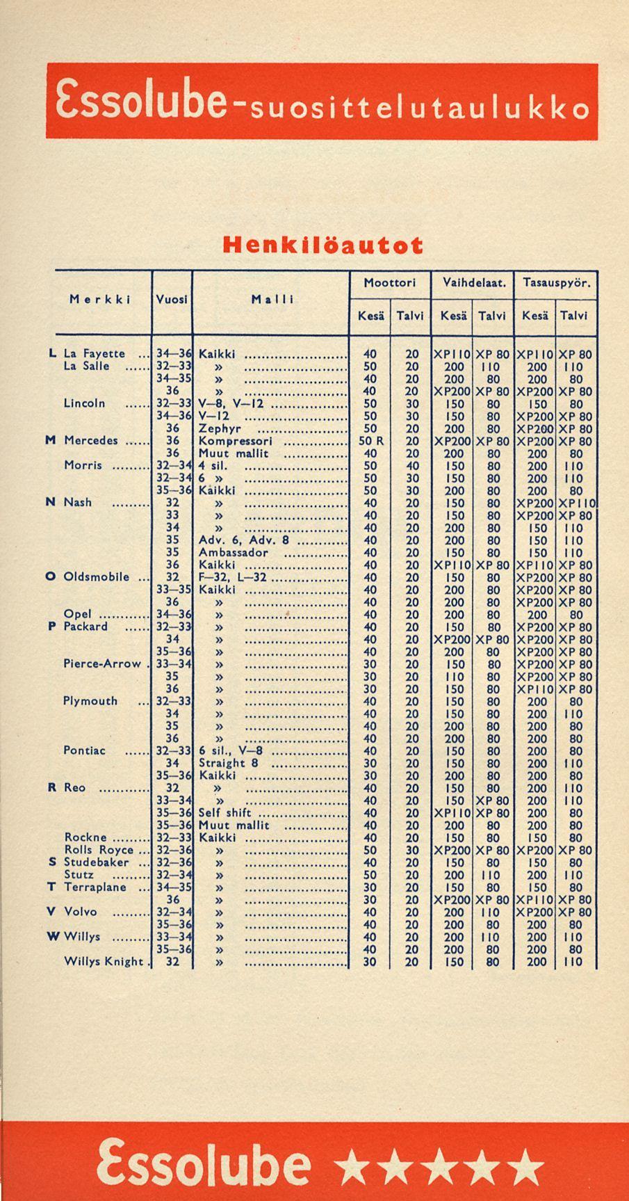 34-36 32 32-33 32-36 32-36 34-35 EsSOlube -su osittelu taulu kk o Henkilöautot Moottori Vaihdelaat. Tasauspyör. Merkki Vuosi Malli 1, 1 Kesä Talvi Kesä Talvi Kesä Talvi L La Fayette.