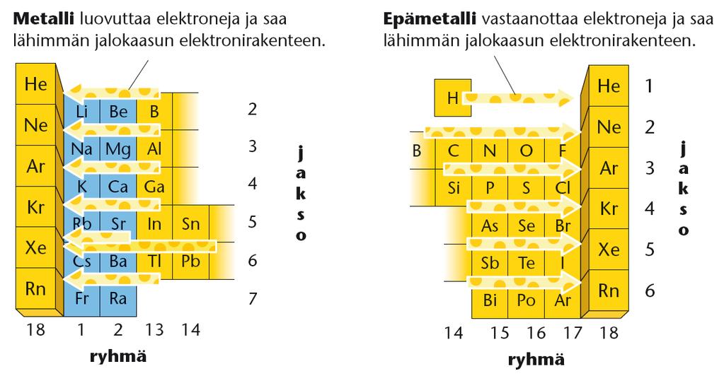 YHDISTEET KEMIAA KAIK- KIALLA, KE1 Ionisidos ja ionihila: Ionisidos syntyy kun metalli (pienempi elek.neg.) luovuttaa ulkoelektronin tai elektroneja epämetallille (elektronegatiivisempi).