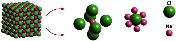 Huomautus Ionisidosta ei voida osoittaa samalla tapaa kuin kovalenttista sidosta.