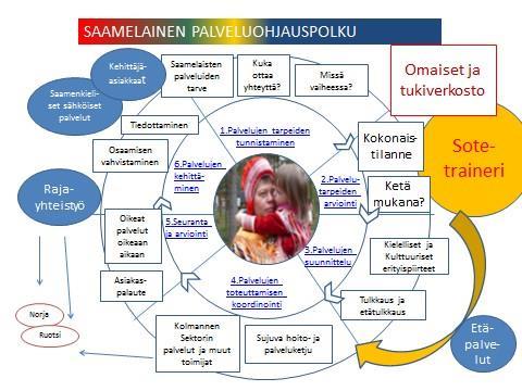 5 Kuvio 1. Saamelainen palveluohjausmalli 1.