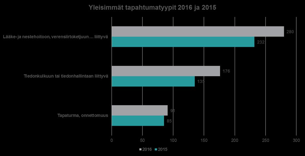 7 Tulosyksikön haittatapahtumaraportointi (HaiPro) HaiPro-ilmoitukset kasvoivat vuodesta 2015 vuoteen 2016 540-688.