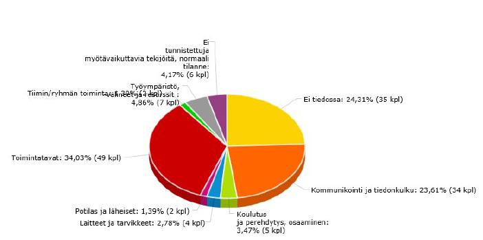 LAATUTYÖN HAASTEET Toimintaohjeiden ja laatujärjestelmän ylläpito on iso työ Työajan allokointi tähän tarkoitukseen vaatii sovittelua Toimintatapojen ylläpito on yllättävän haasteellista Helposti