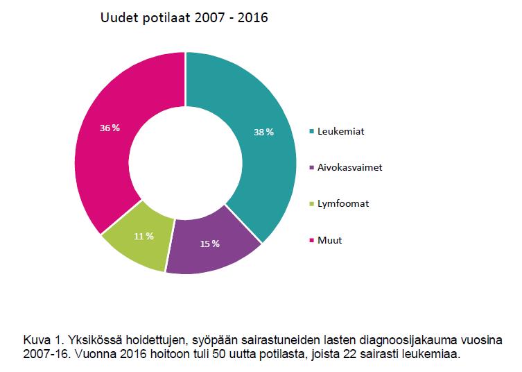 LASTEN SYÖPÄ- JA VERITAUTI JA KANTASOLUSIIRTOYKSIKKÖ, K10 Uusia potilaita n 40-50/v Toiminta: 3 kiinteistöä, 5 eri yksikköä Vuodeosastolla (19 sairaansijaa)