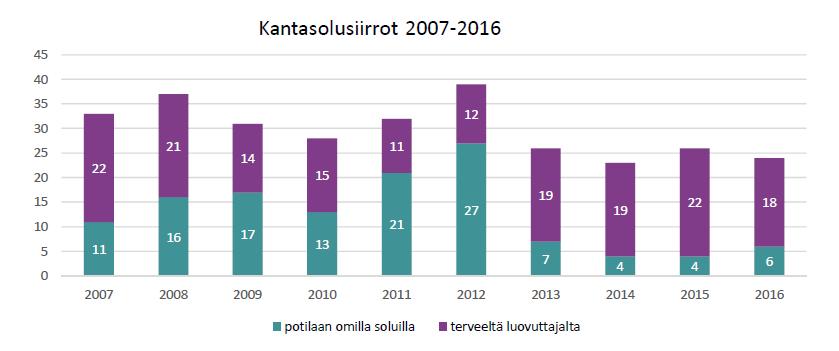 KANTASOLUSIIRTOTOIMINTA ON