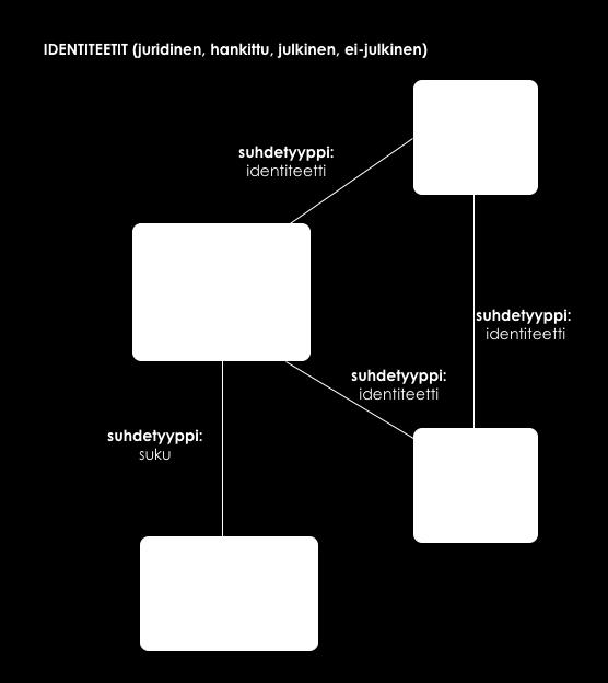 Kuvailutietueessa voidaan tarkentaa lisäksi, onko identiteetti fiktiivinen hahmo, usean ihmisen yhteinen pseudonyymi tms.