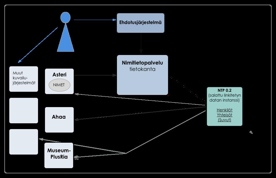 Kuva 4: Hahmotelma ratkaisusta, jossa nimitieto muutetaan linkitetyksi dataksi.