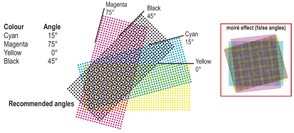 2. Yleiset vaatimukset ISOM2017 4-väripainaminen (CMYK) 4-väripainaminen on perinteinen ja yleisin