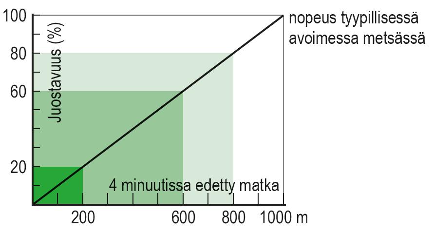 3.4. Kasvillisuus ISOM2017 Kasvillisuuden esittäminen on tärkeää suunnistajan kannalta, koska se vaikuttaa juostavuuteen ja näkyvyyteen sekä tarjoaa myös kartanlukukohteita.