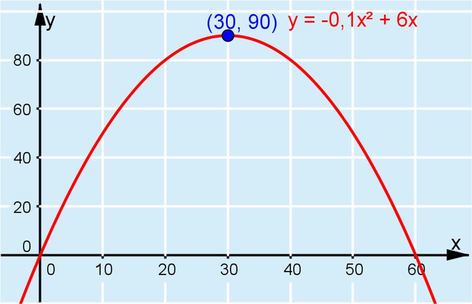 K. Piirretään paraabeli y = 0,1x + 6x.