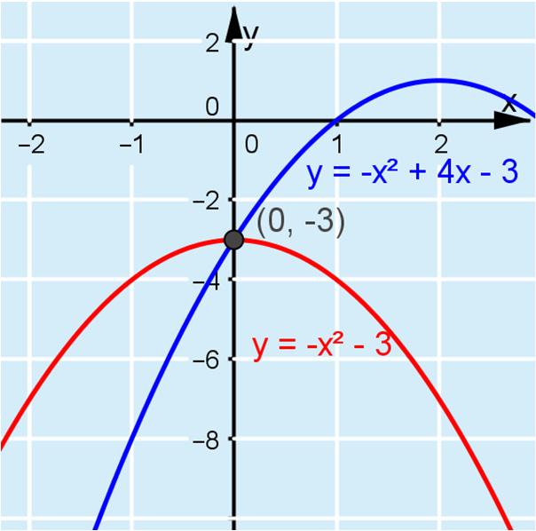 K4. a) Piirretään paraabelit sopivalla ohjelmalla ja määritetään niiden yhteiset pisteet. Vain yksi yhteinen piste löytyi, (0, 3).