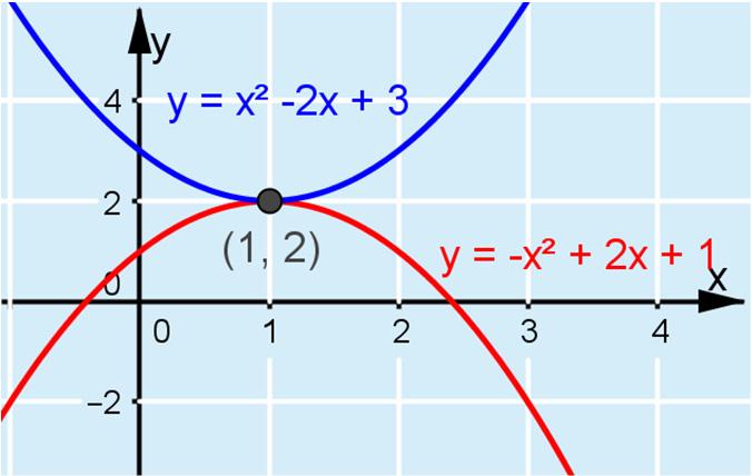b) Piirretään paraabelit sopivalla ohjelmalla ja määritetään niiden yhteiset pisteet. Vain yksi yhteinen piste löytyi, (1, ).
