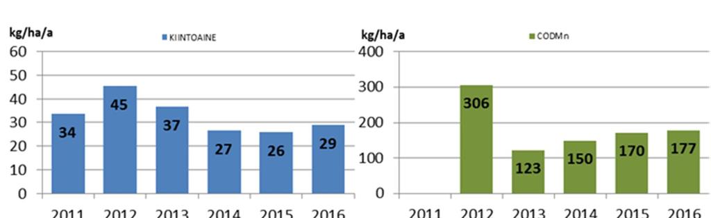 15 Kuva 6 Etelä-Pohjanmaan ELY-keskuksen tuotantoalueiden keskimääräiset bruttoominaiskuormitukset (kg/ha a) vuosina 2011 2016. 6 VESISTÖTARKKAILUT 2016 6.