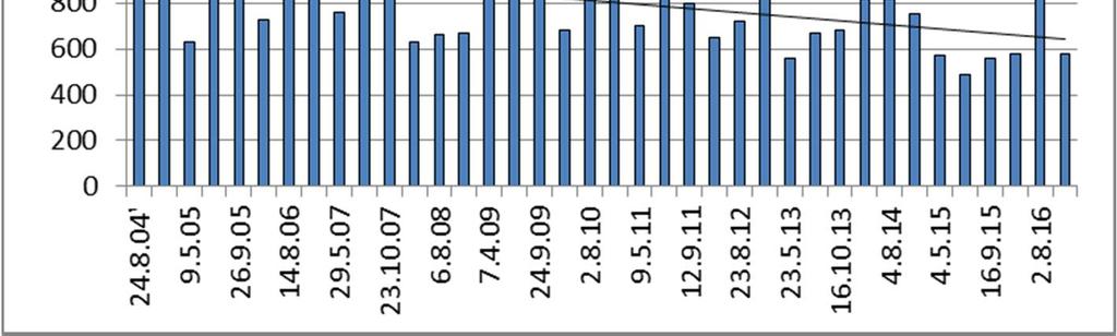 26 Kuva 13 Hongistonojan veden kokonaistyppipitoisuus vuosina 2004-2016 ja muutosta kuvaava trendi.