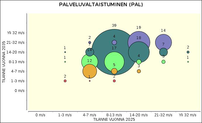 OEF edelfoi 1 AJURIT: Megatrendit Palveluvaltaistumisen voimakkuus Pitkällä aikavälillä voimistuva muutos Voimakas Ympyrän koko =