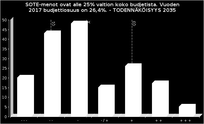 OEF edelfoi 1 AJURIT: Driverit Edullisen SOTEn todennäköisyys ja merkityksellisyys Panelistien lukumäärä SOTE-uudistusta pidetään kyllä merkityksellisenä, mutta siihen, että se toteutuessaan