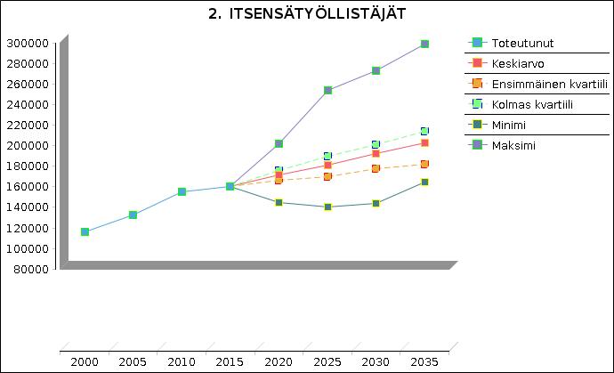 OEF Edelfoi 1 TRENDIT: Itsensätyöllistäjien määrä Henkilöiden määrä OEF ennakoi itsensätyöllistäjien määrän kasvavan jatkossa samaa vauhdikasta
