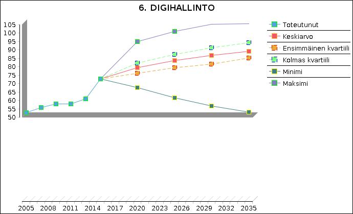 OEF Edelfoi 1 TRENDIT: Digihallinto (Kuinka suuri osuus asioi digitaalisesti) Digitaalisesti