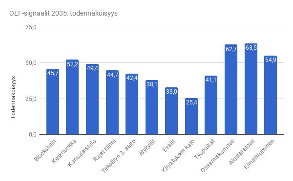 % OEF Edelfoi 1 - SIGNAALIT Eniten uskottiin Alustatalouden, Osaamiskumouksen ja Kiinaistumisen toteutumiseen.