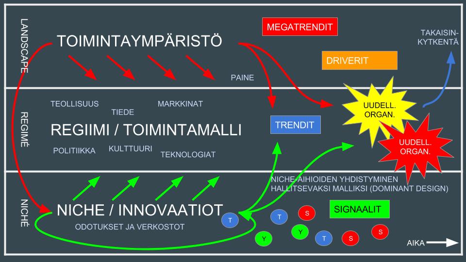 Sosio-teknisen muutoksen monitasomalli Kuvassa sosioteknisesta toimintaympa risto sta kohdistuu muutospainetta niche-tasolle seka regiimiin, mika vaikuttaa niche-innovaatioiden kehitta miseen seka