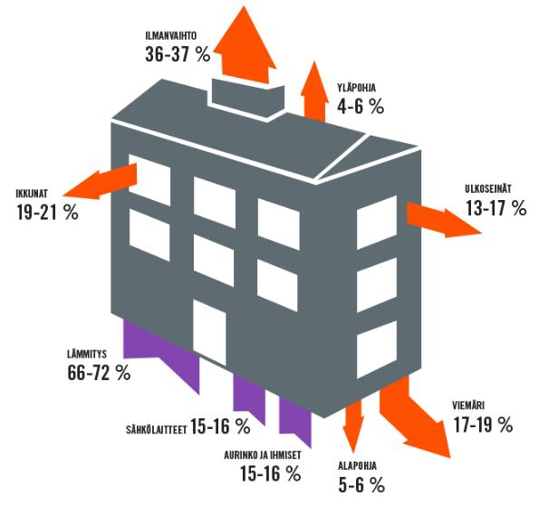 LÄMPÖHÄVIÖT ASUINTALOSSA Jopa yli 50 % kiinteistöjen lämpöenergiasta karkaa ilmanvaihdon ja viemäreiden kautta suoraan harakoille.