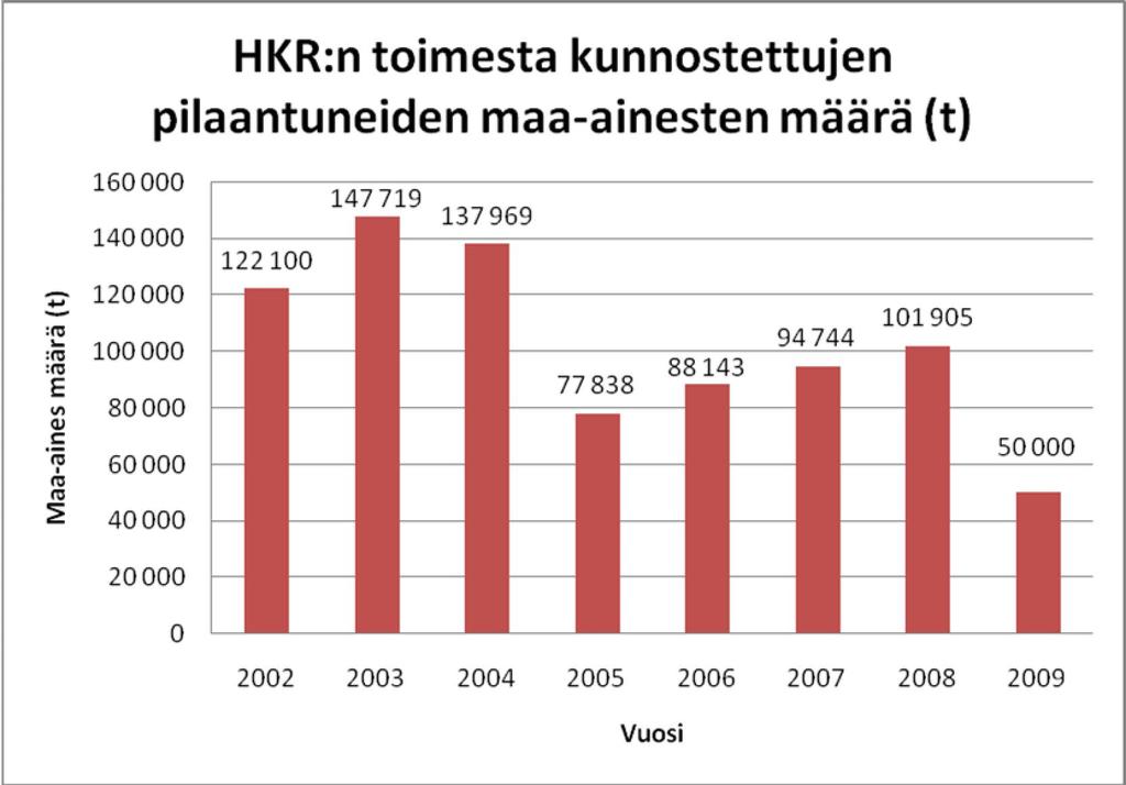 Sivu 13 / 22 Jätkäsaaren Crusellin sillan ruoppaustyömaan yhteydessä järjestettiin pilaantuneiden sedimenttien kuivatuksen pilottikoe vuosina 2008-2009.