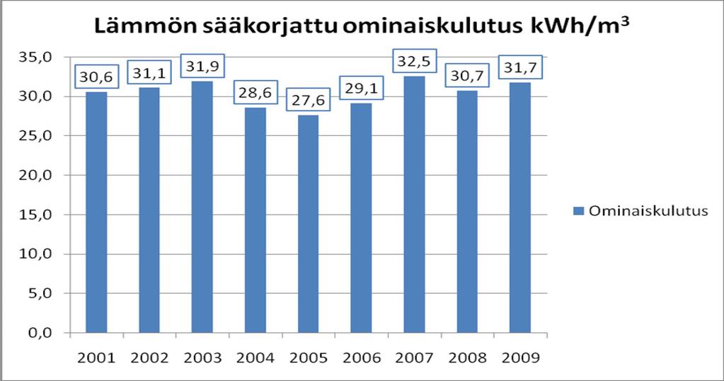 Sivu 8 / 22 Virastotalon energiankulutus Rakennusviraston sähkön- ja lämmönkulutuksessa ei ole havaittavissa merkittävää muutosta vuosien 2001-2009 välillä.