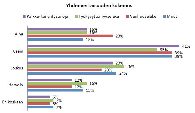 Yhdenvertainen ja esteetön Suomi? Suurin osa vastaajista kokee itsensä yhdenvertaiseksi muiden kanssa usein. Ja jopa 22 % kokee itsensä yhdenvertaiseksi aina.