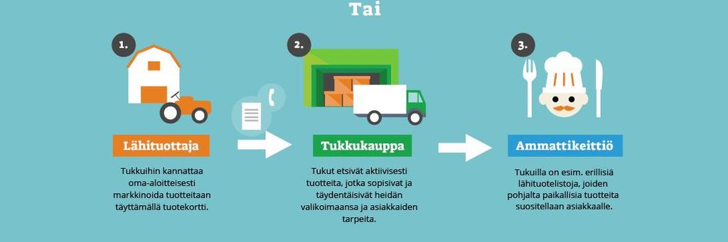 Kun yritys haluaa aloittaa toimittamaan tuotteita tukun kautta,