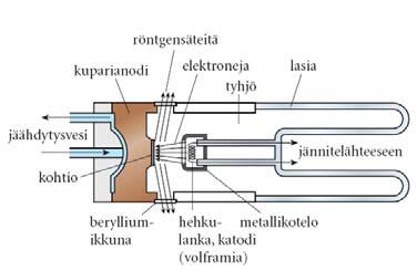 Physia 8 OPTTAJAN OPAS. painos (8). Sätilyä ja aintta kuvataan usilla allilla 4. a) Röntgnputkssa on hhkukatodi, jota kuunntaan sähkövirralla.