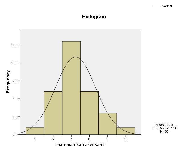 Aineiston tarkistus ja poikkeavat arvot (outlier:it) Yksittäiset äärimmäisen suuret tai pienet arvot voivat tuottaa pulmia analyyseissa Kannattaa tarkastella myös graafisesti (esim. boxplot) Esim.