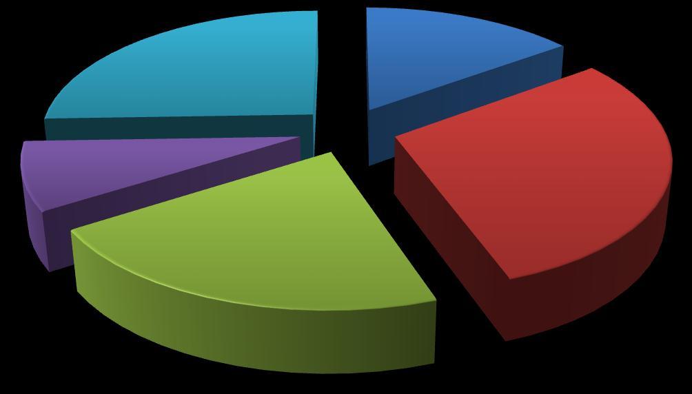 44 6. Kuinka hyvin pidimme sinut ajan tasalla työn etenemisestä? 26 % Asiakkaan ajan tasalla pitäminen keskiarvo 3 15 % 30 % 8 % 5 4 3 2 1 21 % Kuvio 7.