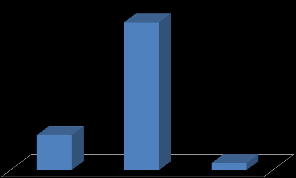 47 2. Työn laadun kehittyminen asiakkaan viime kertaan verrattuna. Työn laatu edelliseen kertaan verrattuna 77,8 % 18,5 % 3,7 % Parempaa Sama taso Huonompaa Kuvio 10.
