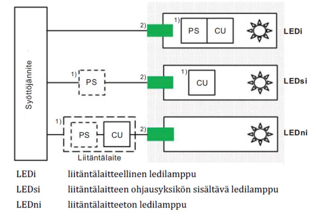 Ledituotteet Ledisanastot SFS-EN 62504:2016 Yleisiin valaistustarkoituksiin käytettävät ledituotteet.