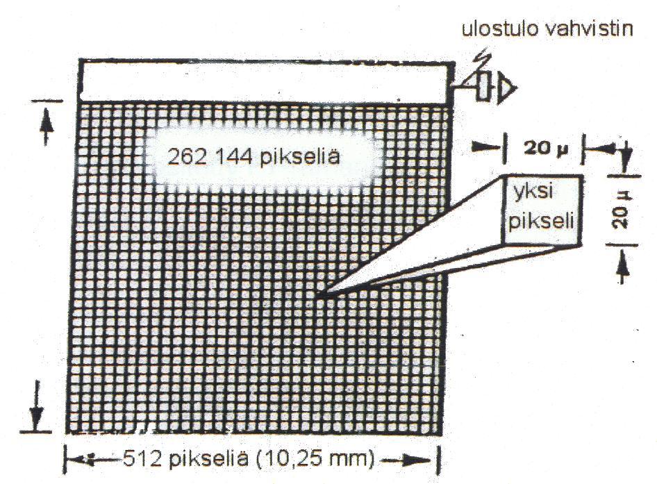 15 on 256 rivissä 1024 pikseliä eli 262 144 itsenäistä detektorielementtiä, joita voidaan käyttää samanaikaisesti.