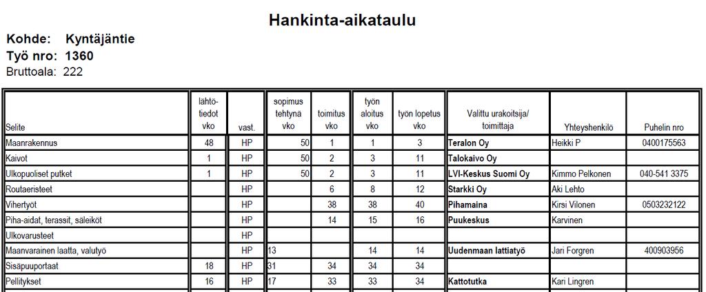 35 Taulukko 6. Hankintaluettelo 4.8.2 Hankinta-aikataulu Hankinta-aikataulun (taulukko 7) hankintanimikkeet saadaan hankintaluettelosta, jotka ovat hankintakokonaisuuksia.