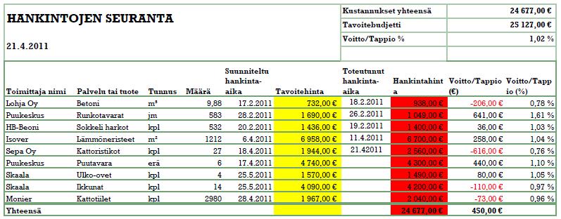 38 Taulukko 9. Materiaalihankintojen seuranta 5.1.