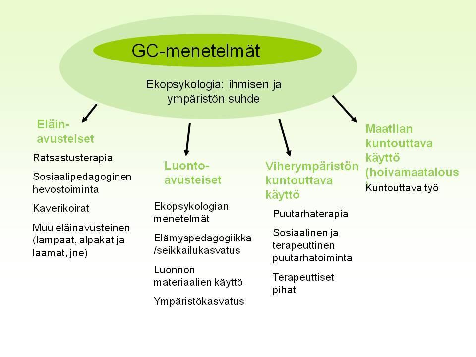 13 Kuvio 3. Green Care -toiminnan menetelmät. (Green Care Finland Ry:n www-sivut 2014) Ekopsykologia on kaiken Green Care -toiminnan perusta.