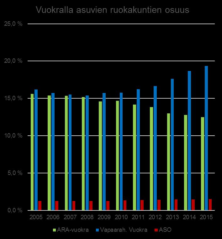 Vuokralla asumisen painopiste siirtynyt markkinaehtoisiin vuokra-asuntoihin Kohtuuhintaista ARA-asumista lisättävä ARA-vuokra-asuntojen määrä vähentyi 39 000 asunnolla 2005-2015 Samassa ajassa