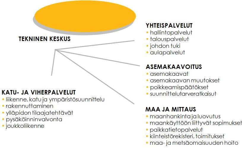 6 OULUN KAUPUNGIN TEKNISEN KESKUKSEN TOIMINTAYMPÄRISTÖ 6.1 Organisaatio ja tehtävät Teknisellä toimialalla toteutetaan tilaaja-tuottaja mallia.