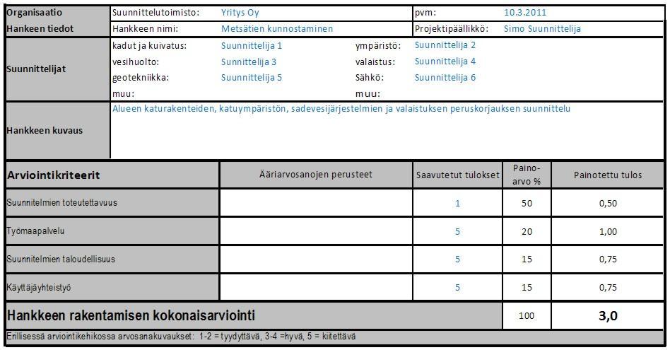 Käyttäjäyhteistyö Käyttäjäyhteistyö kriteeri sisältää vuorovaikutuksen arvioinnin käyttäjien tarpeiden huomioimisen ja informoinnin osalta, sekä suunnittelunaikaisen dokumentoinnin osalta.